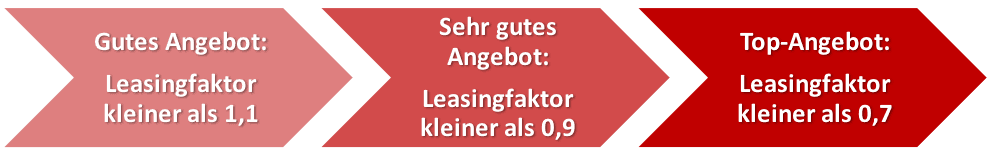 leasingfaktor bewertung