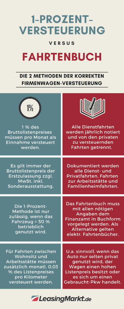 infografik firmenwagen versteuerung 1-prozent vs. fahrtenbuch infografik firmenwagen versteuerung 1-prozent vs. fahrtenbuch